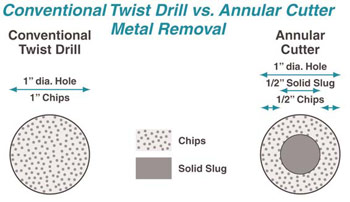 Metal Removal: Conventional twist drill vs. annular cutter